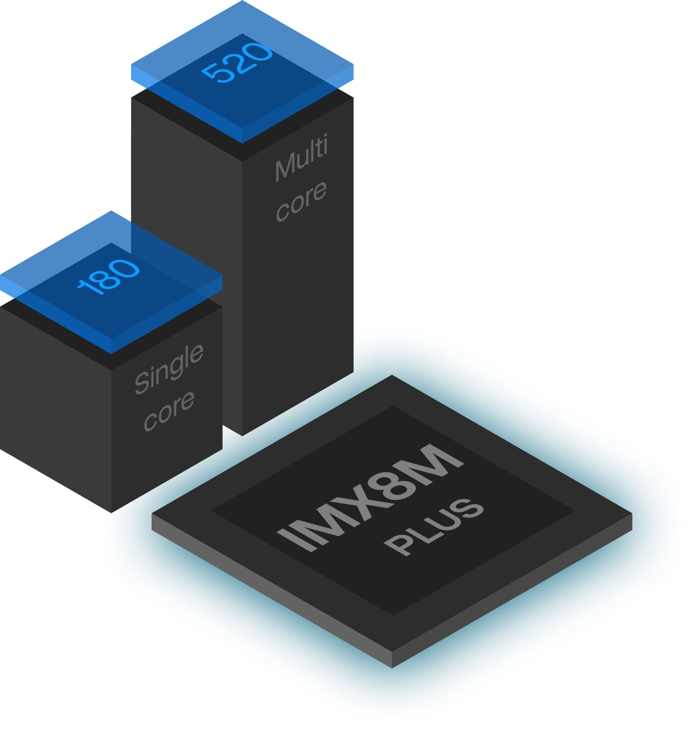 IMX8M Plus processor